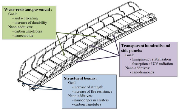 Nanomodified polymer composites used in the “ApATeCh” footbridge in Sochi